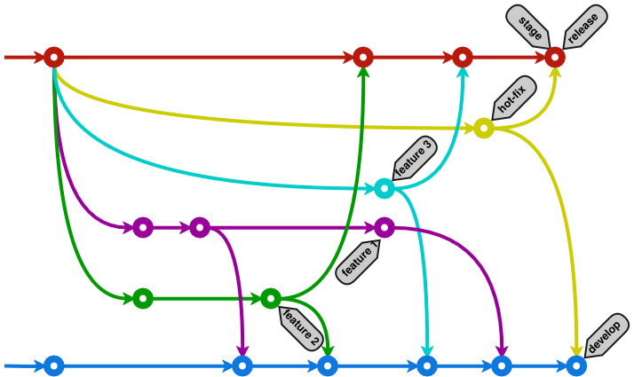 Git workflow для частых и независимых релизов веб-сервиса - 16
