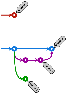 Git workflow для частых и независимых релизов веб-сервиса - 4