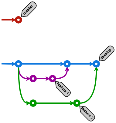 Git workflow для частых и независимых релизов веб-сервиса - 5