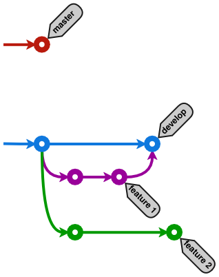 Git workflow для частых и независимых релизов веб-сервиса - 6