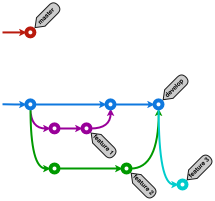 Git workflow для частых и независимых релизов веб-сервиса - 7