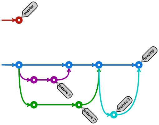 Git workflow для частых и независимых релизов веб-сервиса - 8