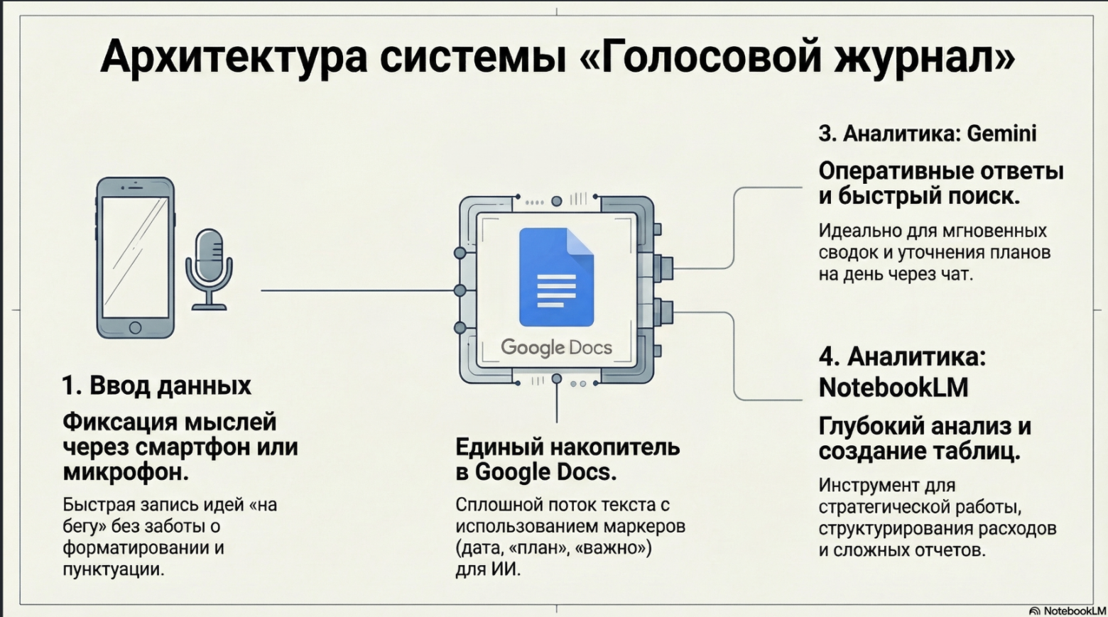Голосовой ежедневник на базе Google и ИИ: личная система управления хаосом заметок и планирования - 3 Голосовой ежедневник на базе Google и ИИ: личная система управления хаосом заметок и планирования - 3