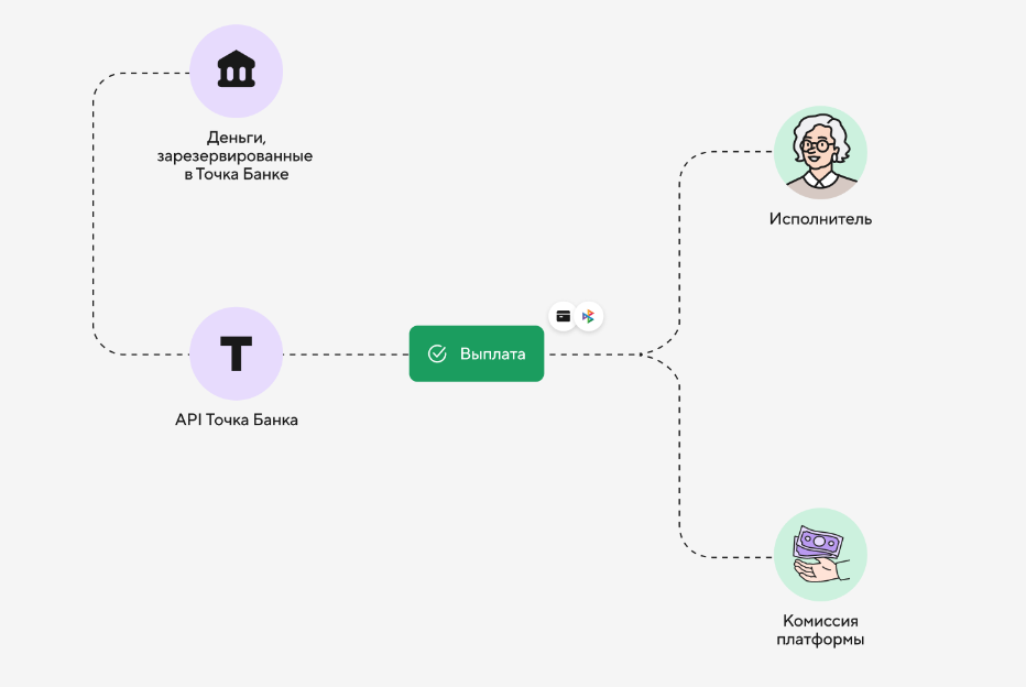 Сервис безопасной сделки Точка Банка