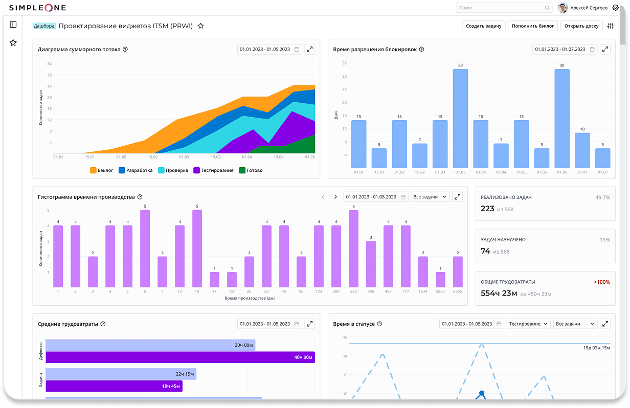 Вот такие дашборды можно настроить в SimpleOne SDLC
