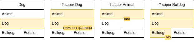 Возможные интервалы при использовании квантора с нижней границей