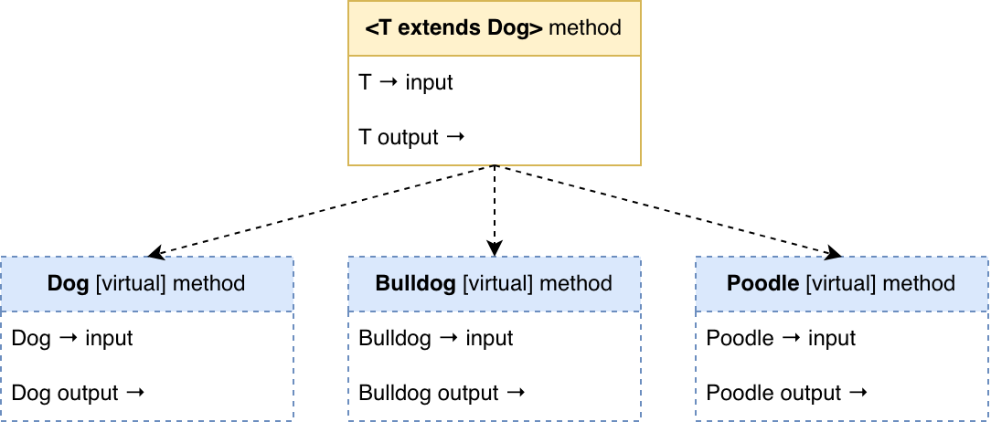 Макро <T extends Dog> может сгенерировать до 3х виртуальных методов по месту использования "на лету".