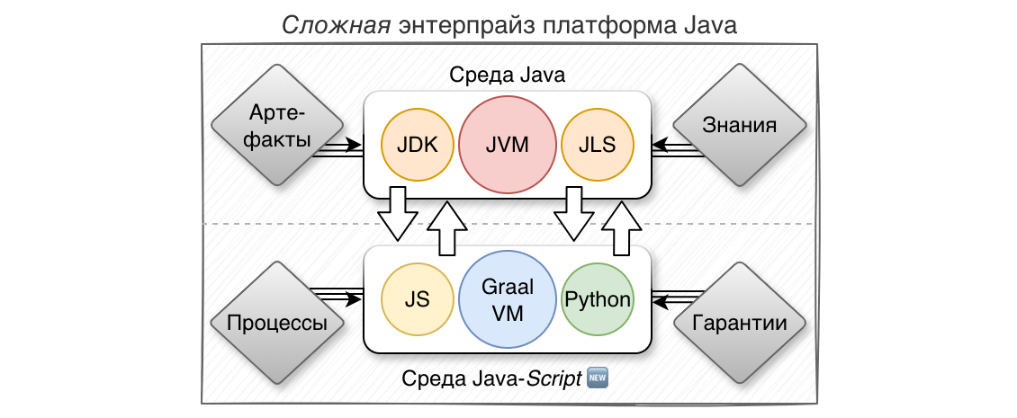 Добавление новых скриптовых языков в семью Java будет иметь максимальный эффект, если они войдут в саму платформу на равных и станут каналами связи для обмена опытом между энтерпрайз комплексами.