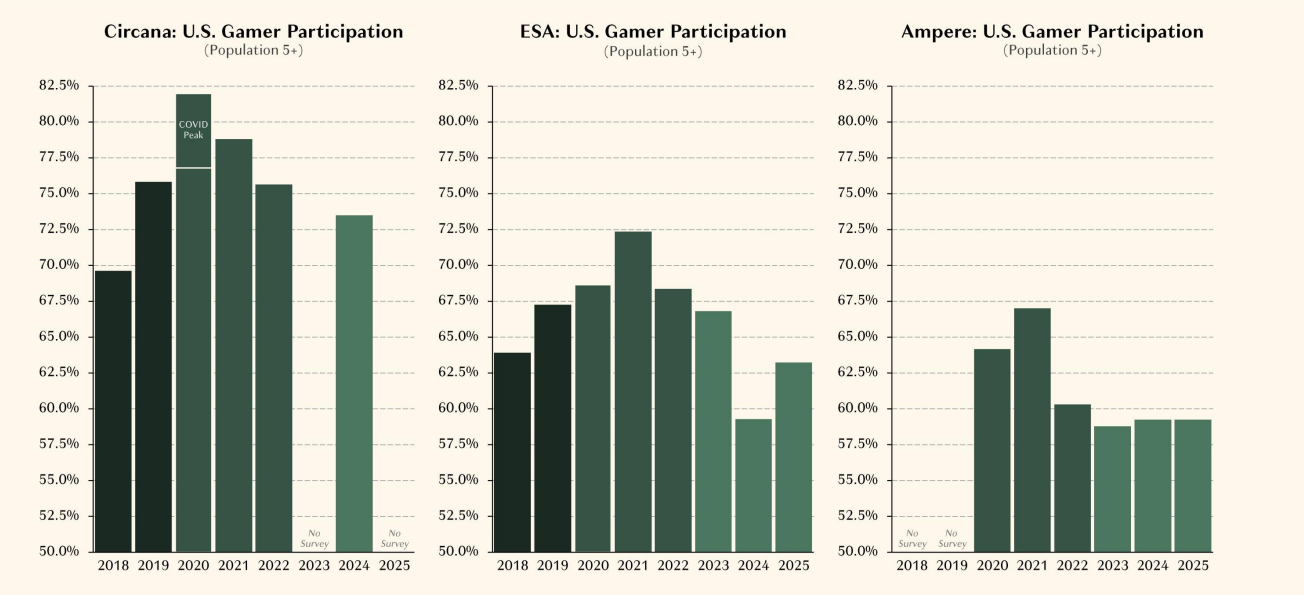 Война доменов: как TikTok, OnlyFans и гемблинг отбирают внимание у игр - 3 Война доменов: как TikTok, OnlyFans и гемблинг отбирают внимание у игр - 3