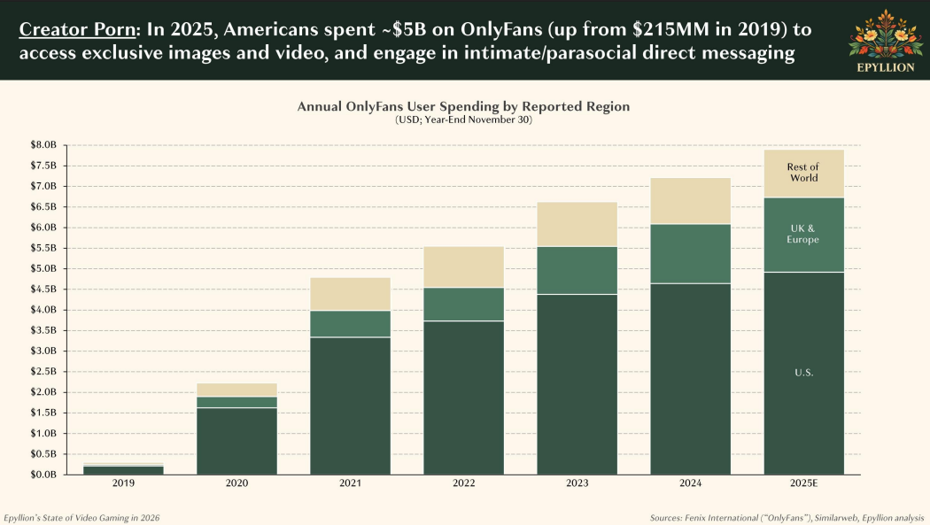 Война доменов: как TikTok, OnlyFans и гемблинг отбирают внимание у игр - 5 Война доменов: как TikTok, OnlyFans и гемблинг отбирают внимание у игр - 5
