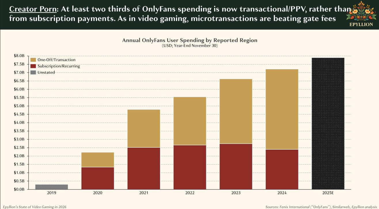 Война доменов: как TikTok, OnlyFans и гемблинг отбирают внимание у игр - 6 Война доменов: как TikTok, OnlyFans и гемблинг отбирают внимание у игр - 6