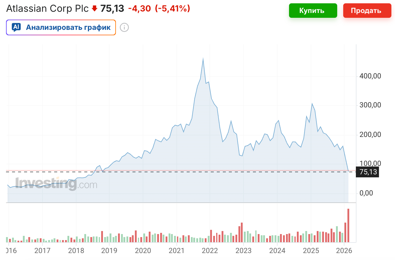На пике — в конце 2021 года — акции торговались выше $400. В середине марта 2026 года, когда выходит эта статья, они стоят около $75.