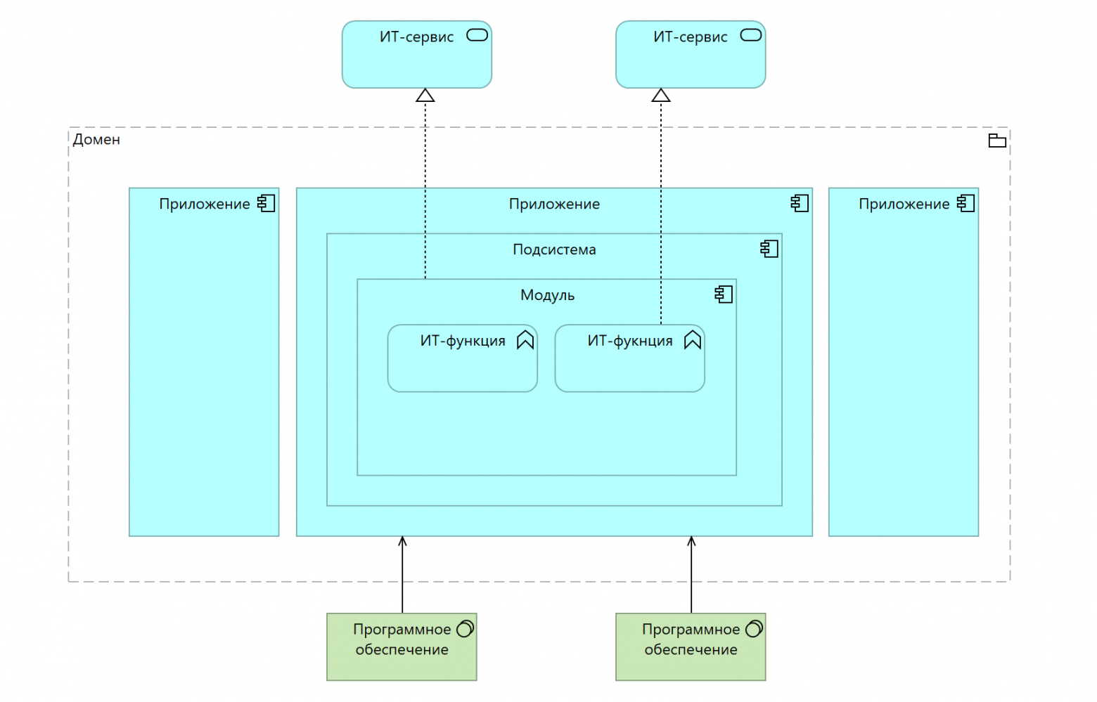 Вариант визуализации объектов ИТ-ландшафта на языке ArchiMate