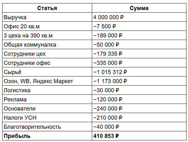 Я делал 50 млн в год на когтеточках, а потом Ozon поднял комиссию — и я пошёл таксовать
