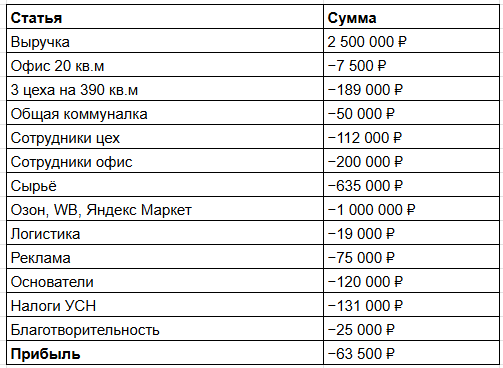 Я делал 50 млн в год на когтеточках, а потом Ozon поднял комиссию — и я пошёл таксовать
