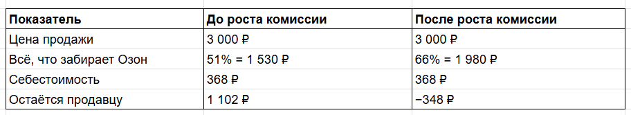Я делал 50 млн в год на когтеточках, а потом Ozon поднял комиссию — и я пошёл таксовать