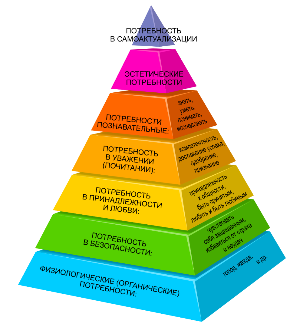Пирамида Маслоу