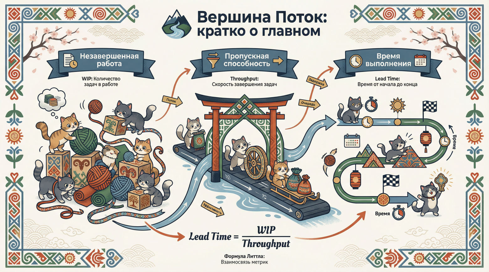 Метрики потока Lead Time, WIP, Throughput дают нам возможность предсказывать завершение работ