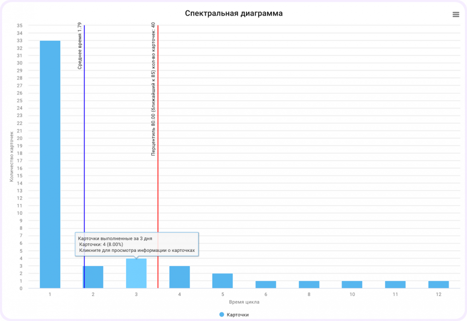 Пример спектральной диаграммы распределения времени выполнения, или Lead Time Distribution Chart (LTDC)
