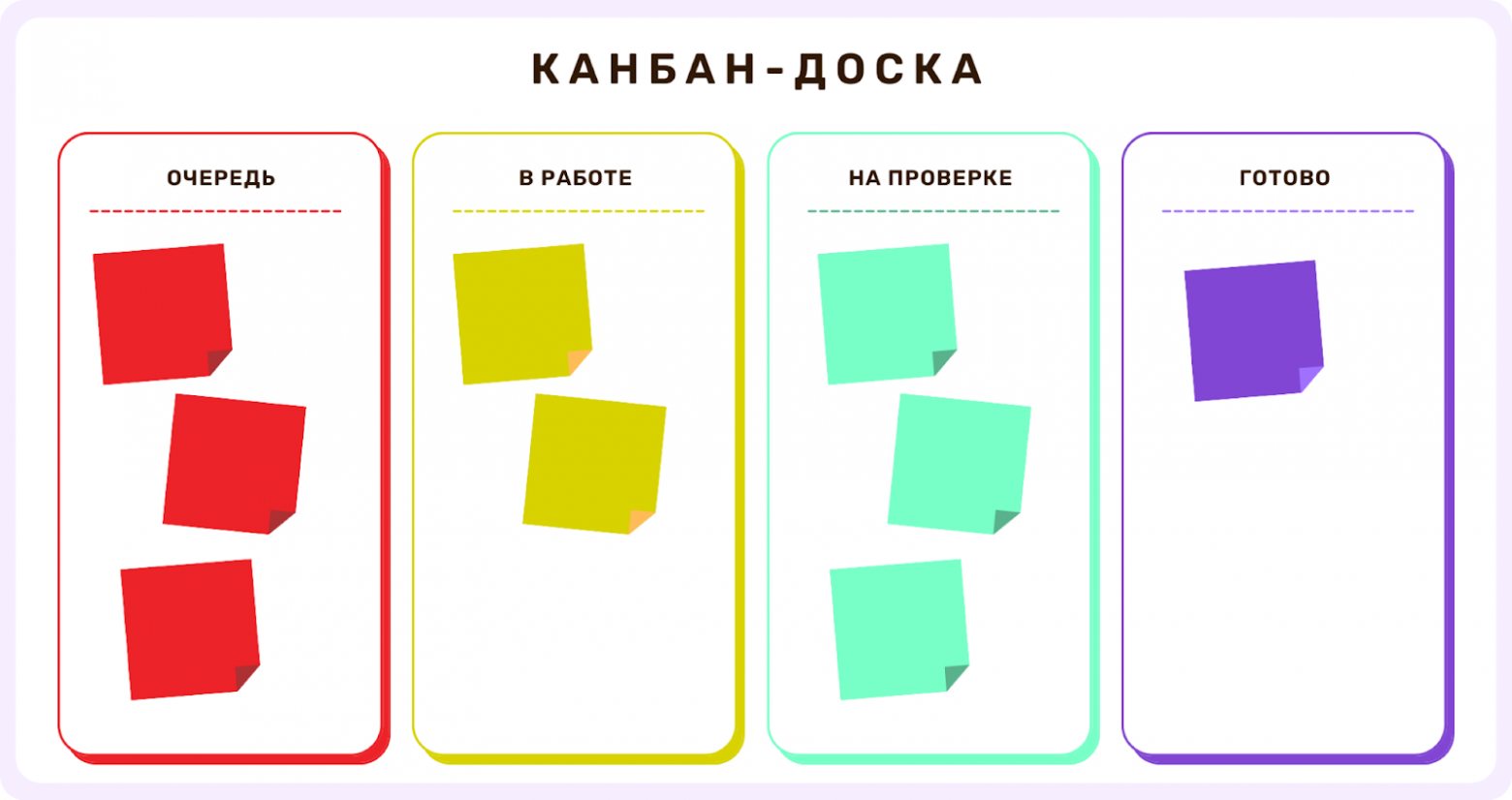 Схематически канбан-доска выглядит так