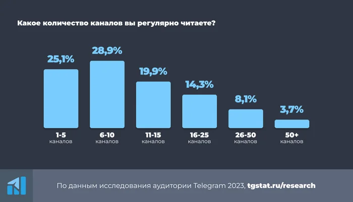 Половина аудитории ТГ читают 10 и менее каналов по данным https://tgstat.ru/research-2023