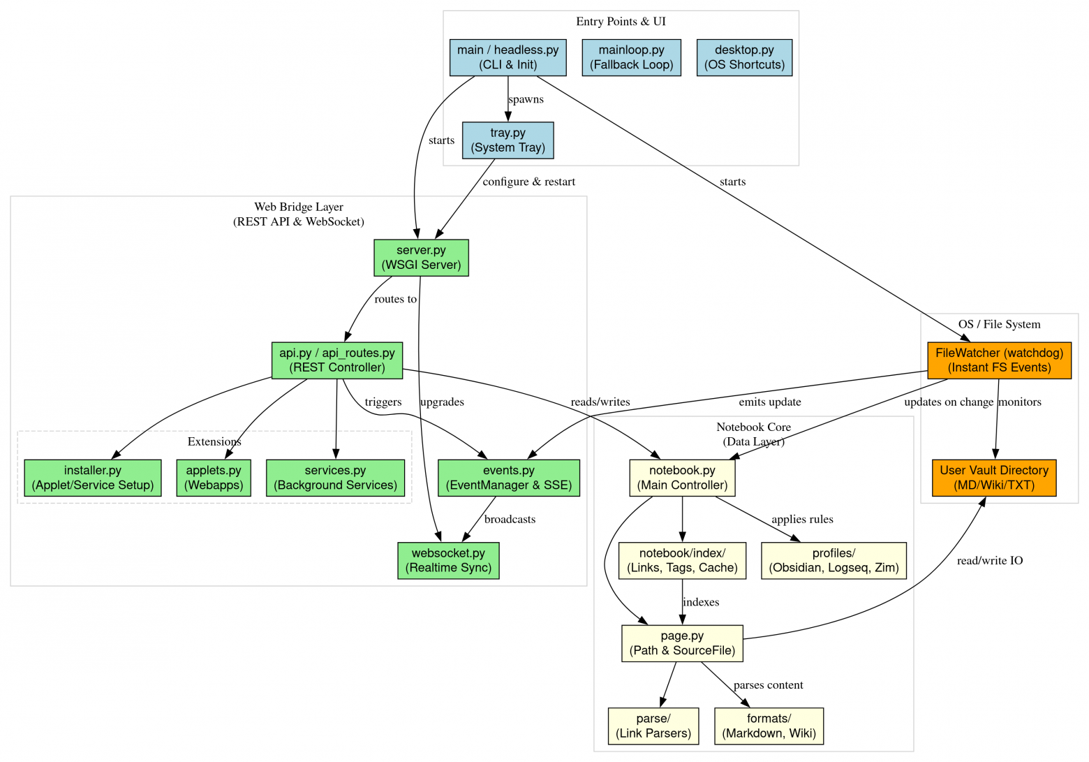 Мечтают ли папки с заметками об отдельном бэкенде? От ресерча к MVP - 6