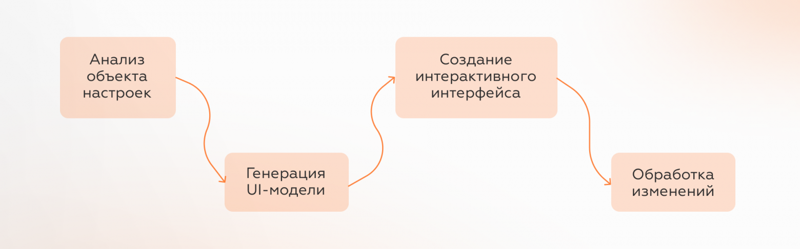 Автоматическая генерация UI-настроек: от типа данных к готовому интерфейсу - 4 Автоматическая генерация UI-настроек: от типа данных к готовому интерфейсу - 4