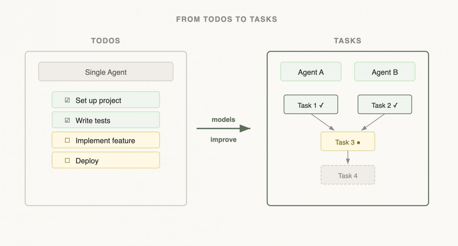 Эволюция Todo