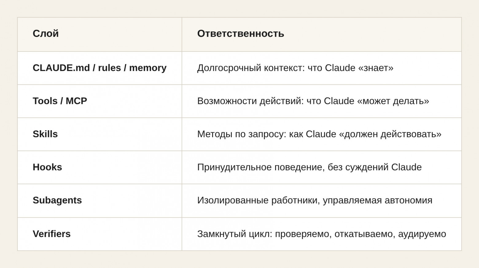 Шесть слоёв Claude Code