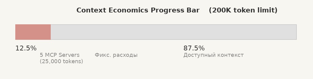 Накладные расходы MCP