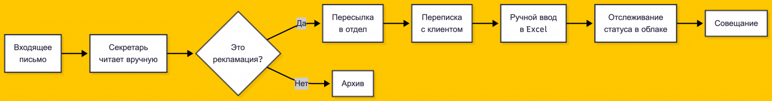 Изображение 1. Диаграмма работы с рекламациями до ИИ