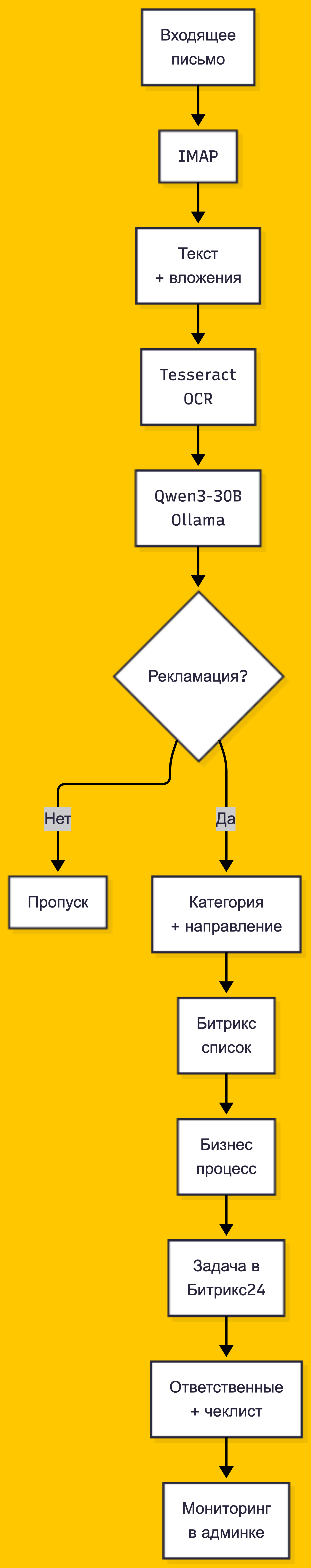 Изображение 2. Логика работы с рекламациями после внедрения ИИ и Битрикс
