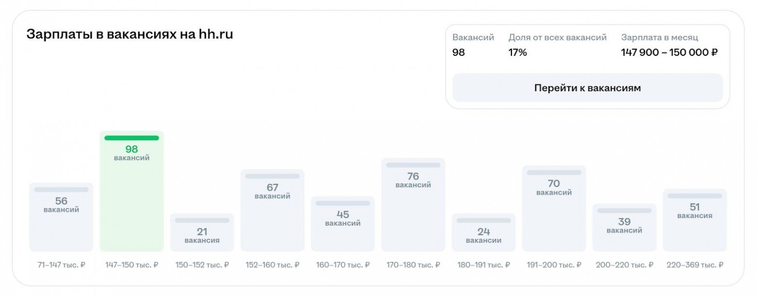 Аналитика по предложениям зарплат на hh по региону Москва по senior системным администраторам
