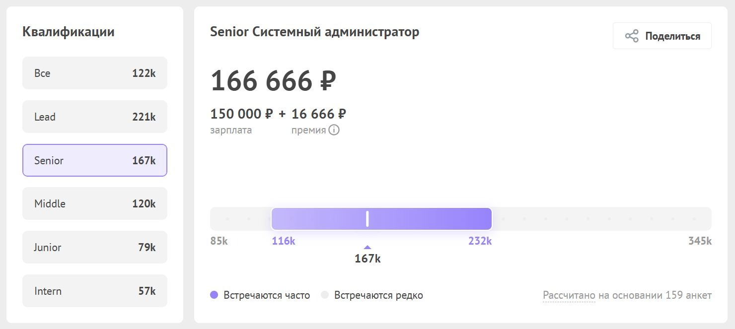 Аналитика по зарплатам системных администраторов по данным Хабр Карьера