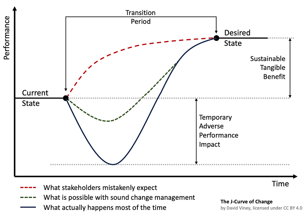 The J-Curve of Change