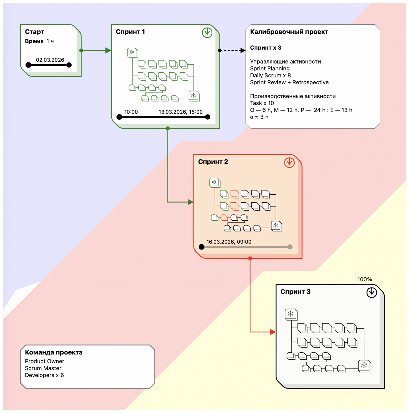 Простые хлопоты: когда проекту действительно нужно управление - 14