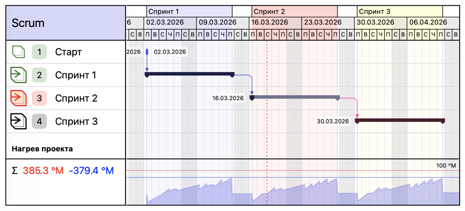 Простые хлопоты: когда проекту действительно нужно управление - 15