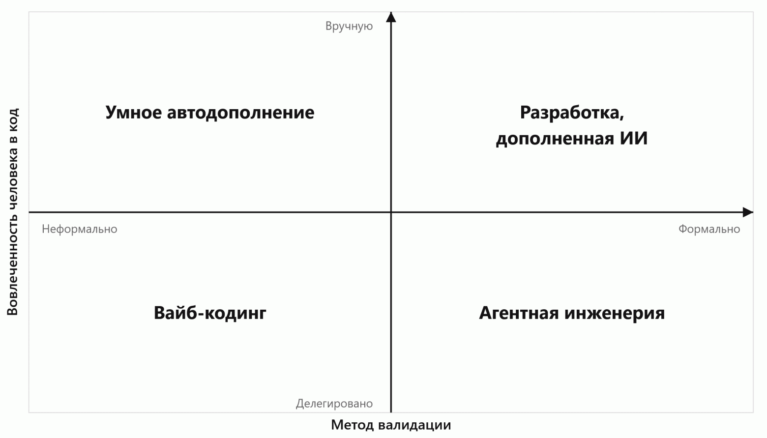 4 подхода к использованию LLM в разработке - 1 4 подхода к использованию LLM в разработке - 1