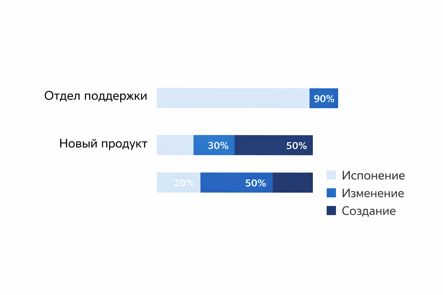 Компания без менеджеров — бред или следующая реальность? - 3