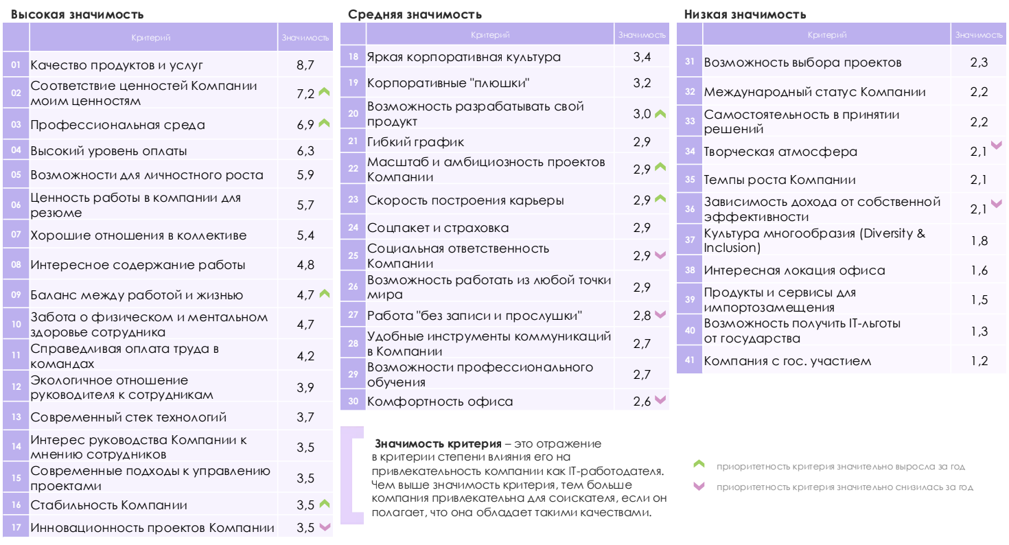 Как читать таблицу: значимость показывает, во сколько раз повышается вероятность того, что компанию назовут привлекательным работодателем, если ей приписывают эту характеристику. Например, если компанию ассоциируют с качественным продуктом, то вероятность того, что её назовут привлекательным работодателем, выше в 8,7 раз.