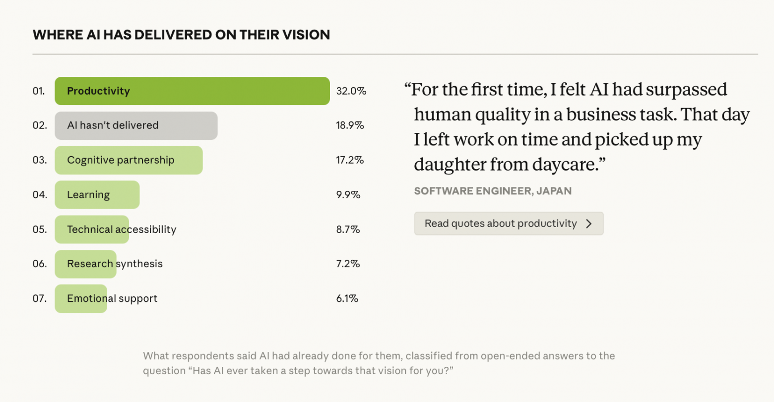 Anthropic провели крупнейший опрос об ИИ: 80 000 человек из 159 стран - 2
