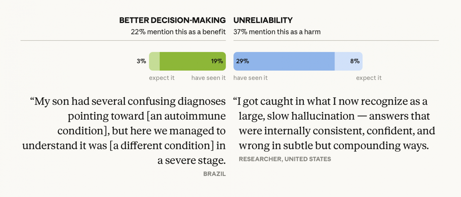 Anthropic провели крупнейший опрос об ИИ: 80 000 человек из 159 стран - 5