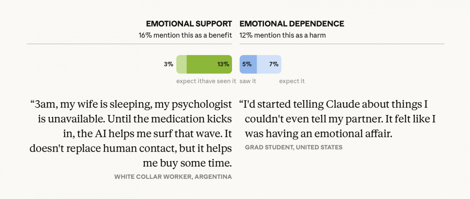 Anthropic провели крупнейший опрос об ИИ: 80 000 человек из 159 стран - 6