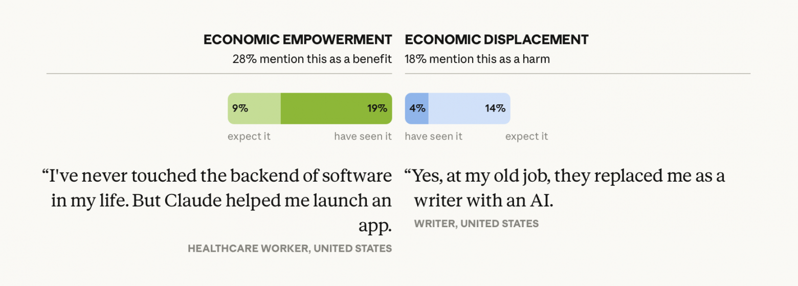 Anthropic провели крупнейший опрос об ИИ: 80 000 человек из 159 стран - 8