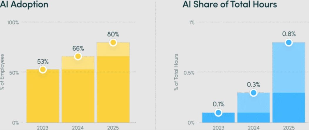 Исследование: ИИ увеличивает время на каждую задачу до 346% - 4 Исследование: ИИ увеличивает время на каждую задачу до 346% - 4