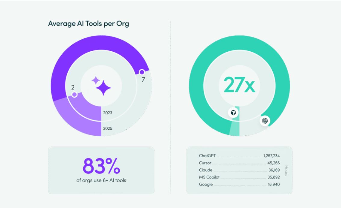 Исследование: ИИ увеличивает время на каждую задачу до 346% - 5 Исследование: ИИ увеличивает время на каждую задачу до 346% - 5