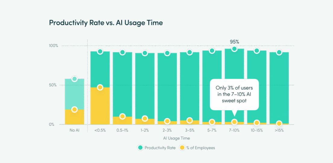 Исследование: ИИ увеличивает время на каждую задачу до 346% - 7 Исследование: ИИ увеличивает время на каждую задачу до 346% - 7