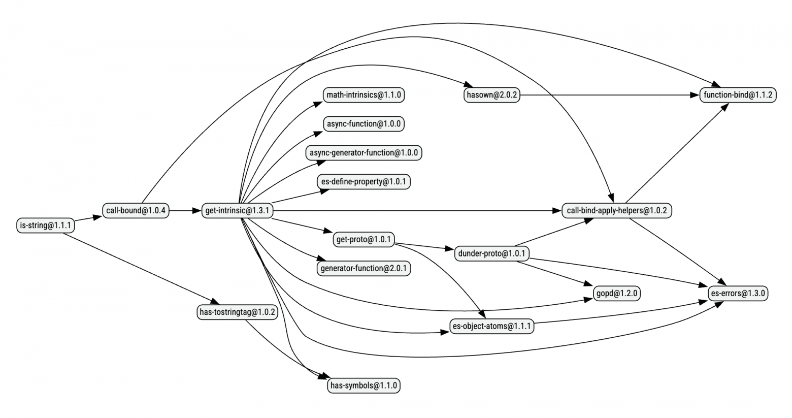 is-string dependency graph