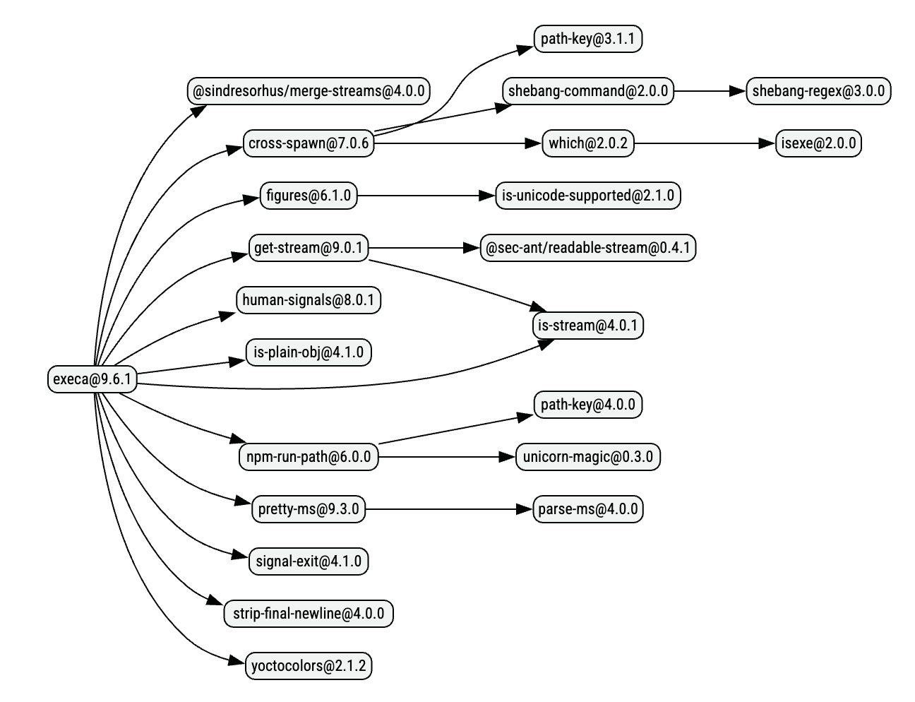 execa dependency graph