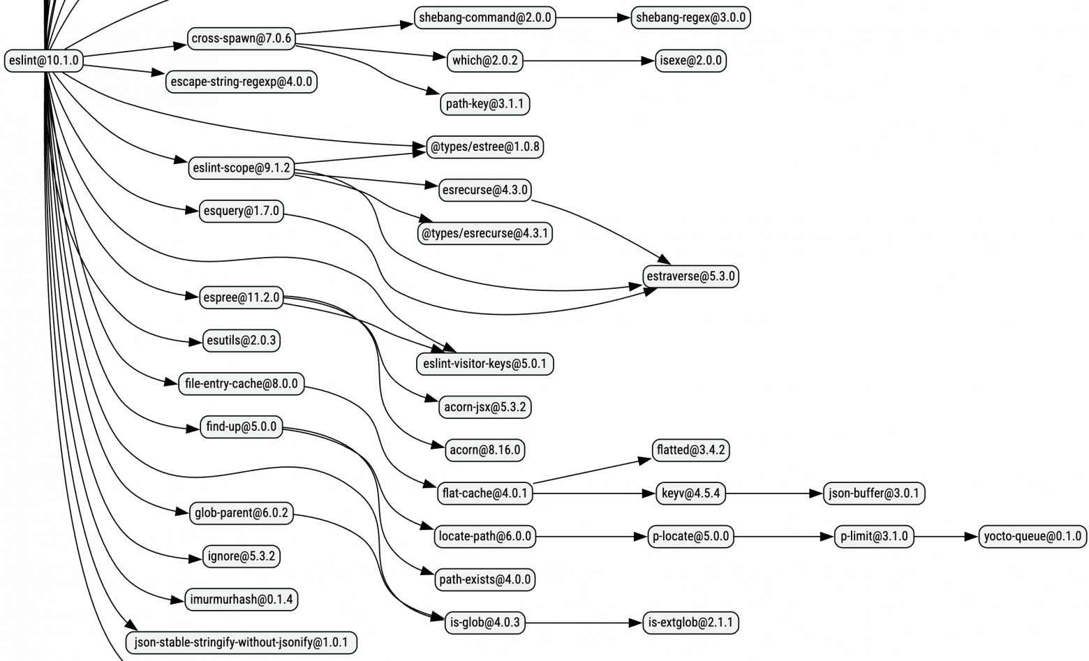 eslint dependency graph